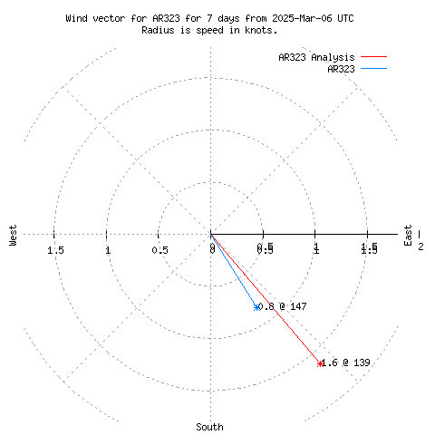 Wind vector chart for last 7 days