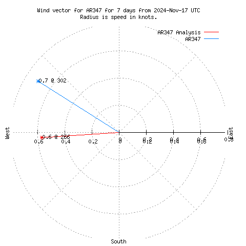 Wind vector chart for last 7 days