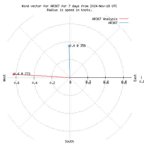 Wind vector chart for last 7 days