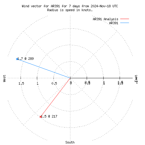 Wind vector chart for last 7 days