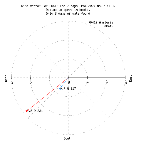 Wind vector chart for last 7 days