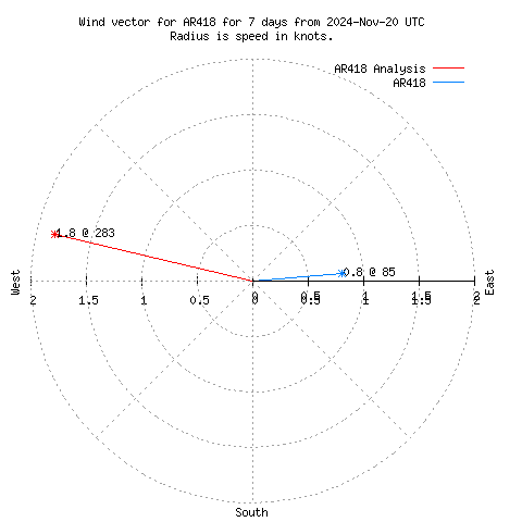 Wind vector chart for last 7 days