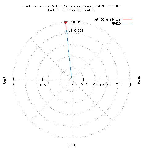 Wind vector chart for last 7 days