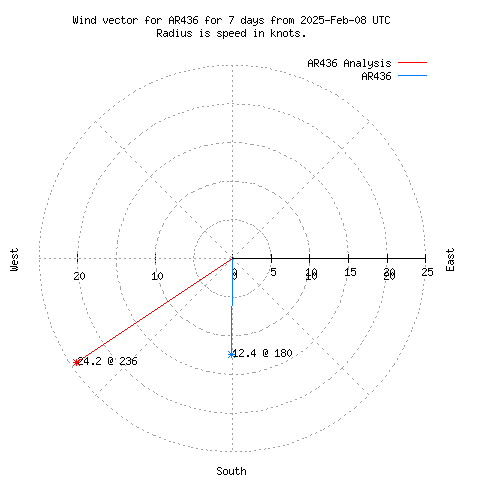 Wind vector chart for last 7 days