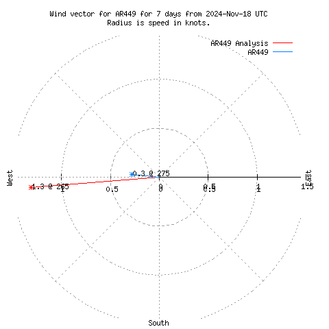 Wind vector chart for last 7 days