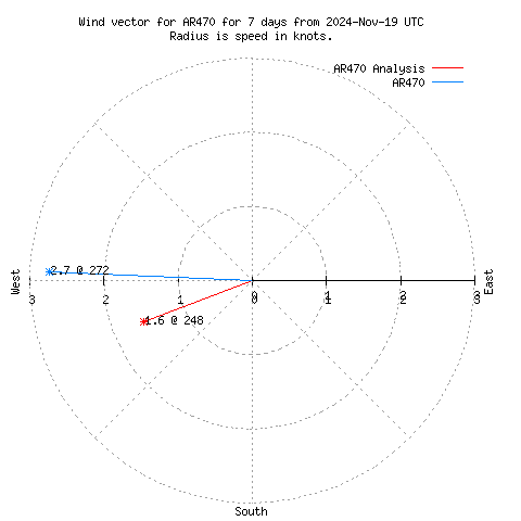 Wind vector chart for last 7 days