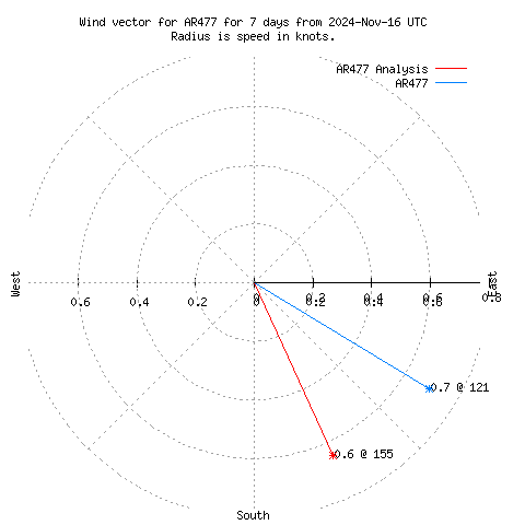 Wind vector chart for last 7 days