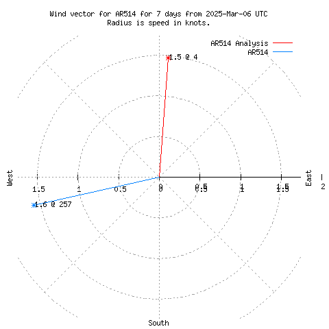 Wind vector chart for last 7 days