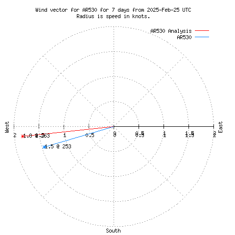 Wind vector chart for last 7 days