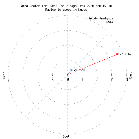 Wind vector chart for last 7 days