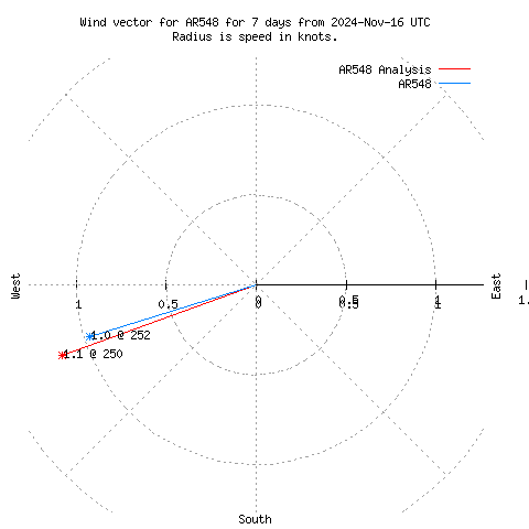 Wind vector chart for last 7 days