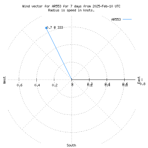 Wind vector chart for last 7 days