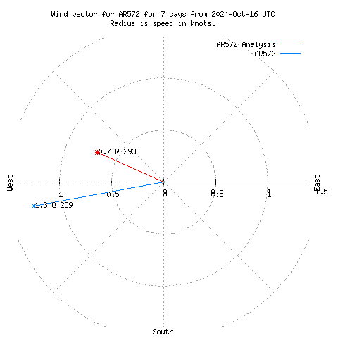 Wind vector chart for last 7 days