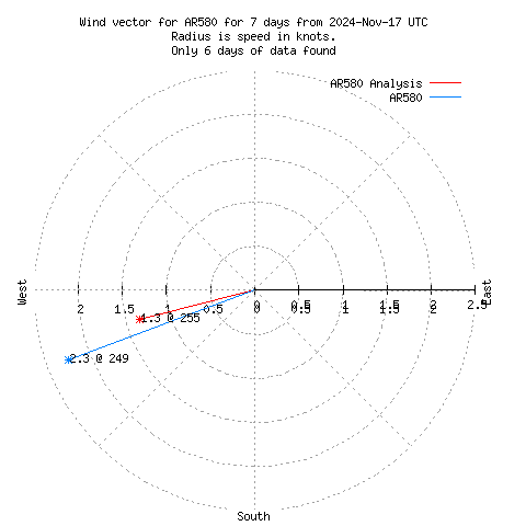 Wind vector chart for last 7 days