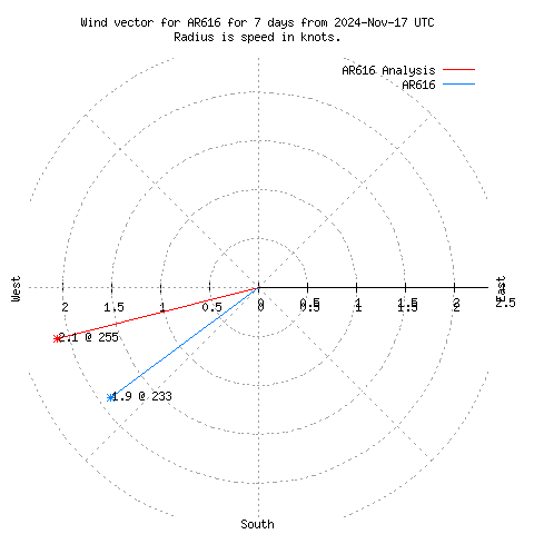 Wind vector chart for last 7 days