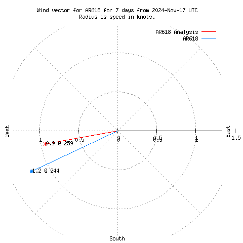 Wind vector chart for last 7 days