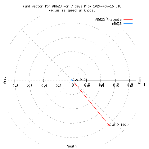 Wind vector chart for last 7 days