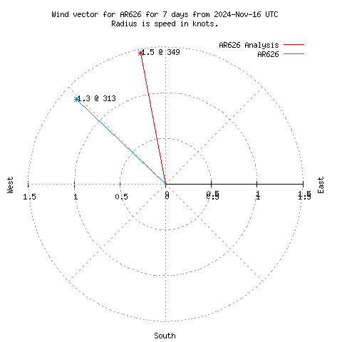 Wind vector chart for last 7 days