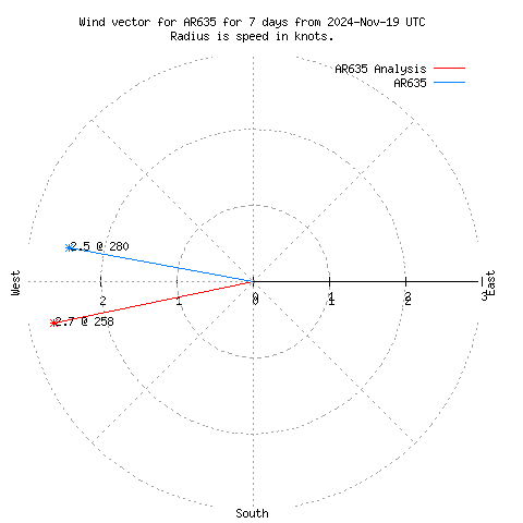 Wind vector chart for last 7 days