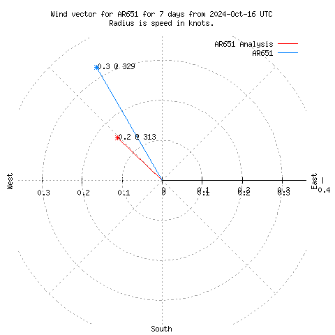 Wind vector chart for last 7 days