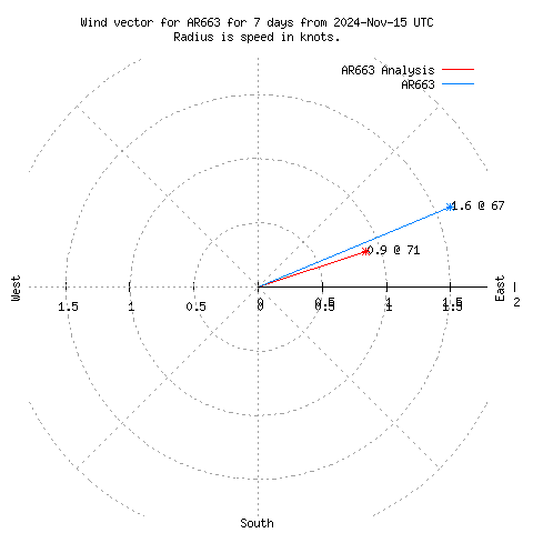 Wind vector chart for last 7 days