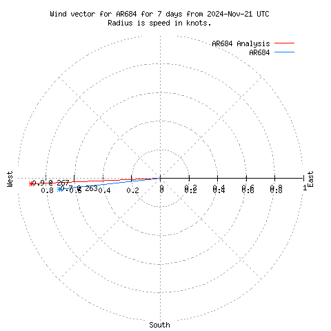 Wind vector chart for last 7 days