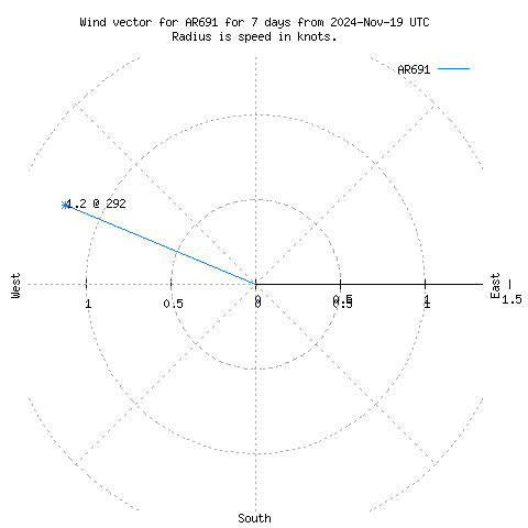 Wind vector chart for last 7 days