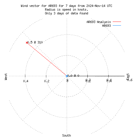 Wind vector chart for last 7 days