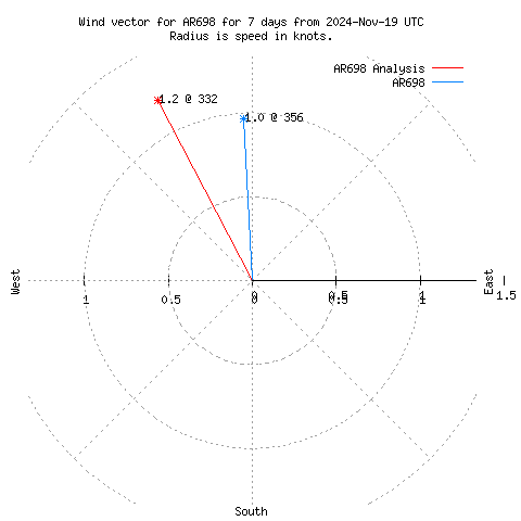 Wind vector chart for last 7 days