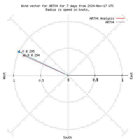 Wind vector chart for last 7 days