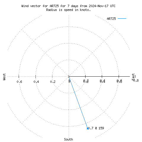 Wind vector chart for last 7 days