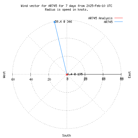 Wind vector chart for last 7 days