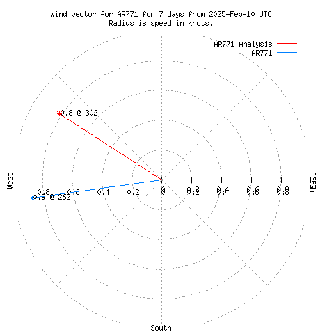 Wind vector chart for last 7 days