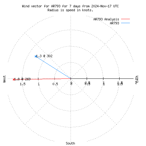 Wind vector chart for last 7 days