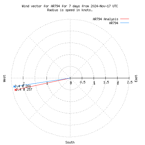 Wind vector chart for last 7 days