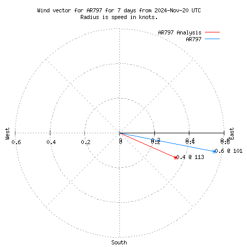 Wind vector chart for last 7 days