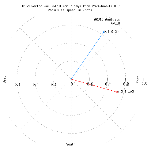 Wind vector chart for last 7 days