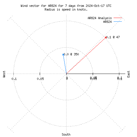 Wind vector chart for last 7 days