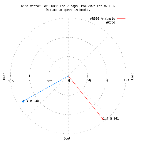 Wind vector chart for last 7 days