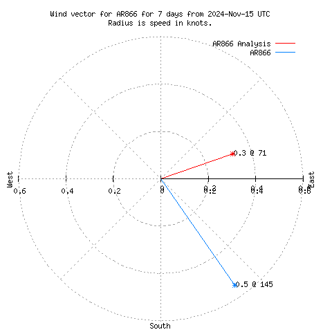 Wind vector chart for last 7 days