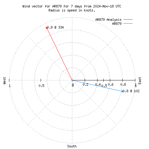 Wind vector chart for last 7 days