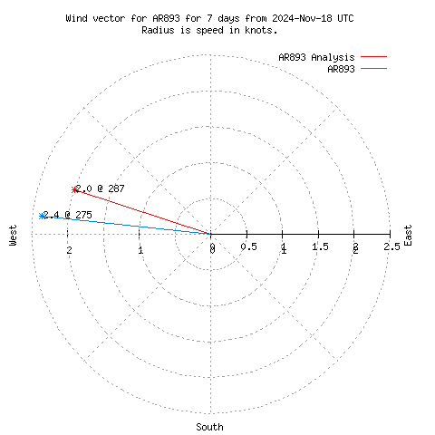 Wind vector chart for last 7 days