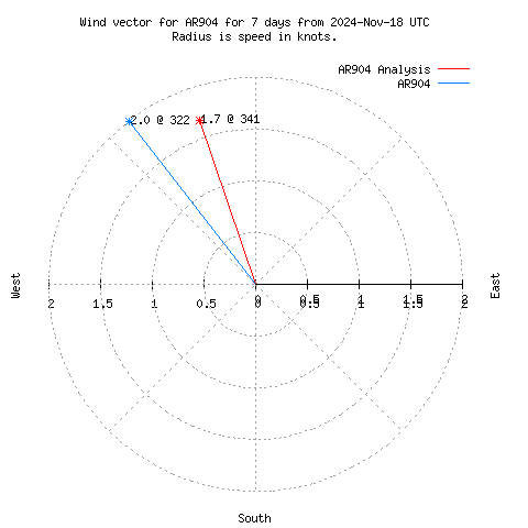 Wind vector chart for last 7 days