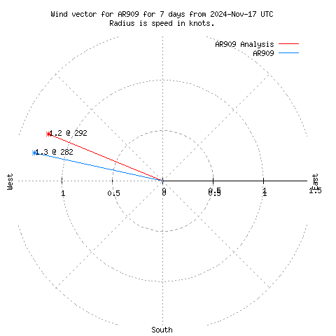 Wind vector chart for last 7 days