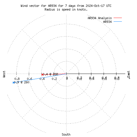 Wind vector chart for last 7 days