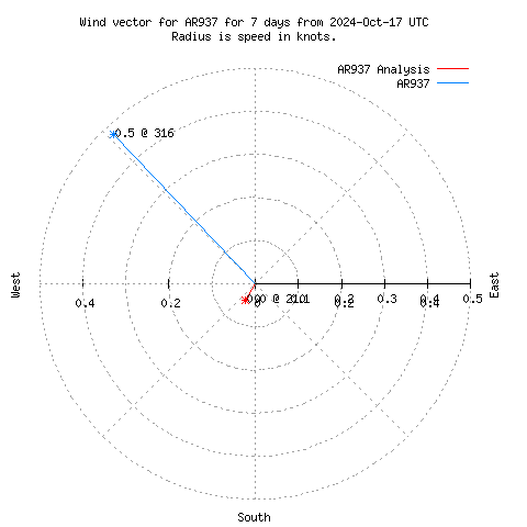 Wind vector chart for last 7 days