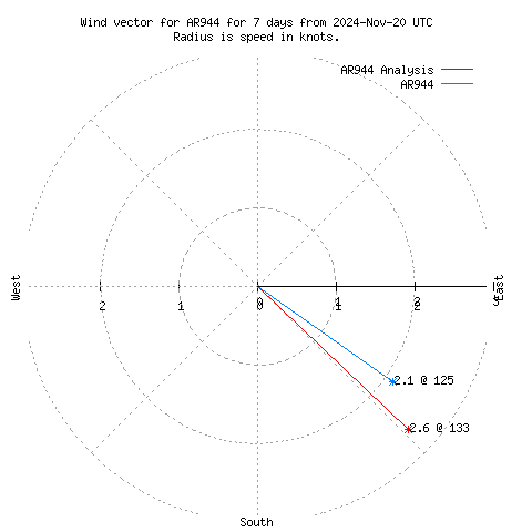 Wind vector chart for last 7 days