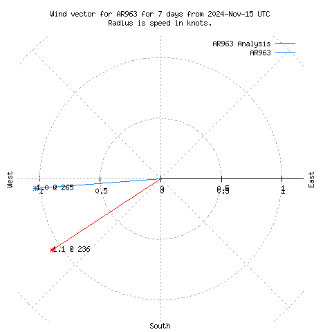 Wind vector chart for last 7 days