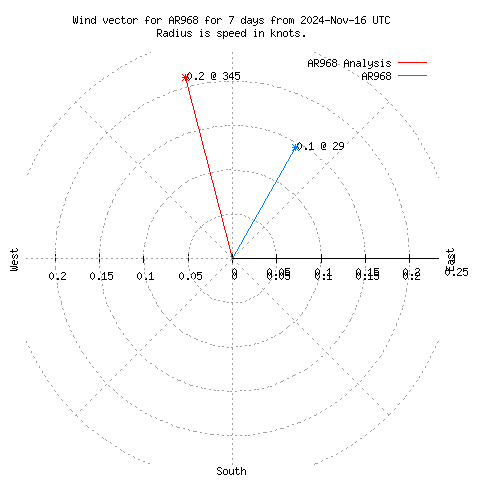 Wind vector chart for last 7 days