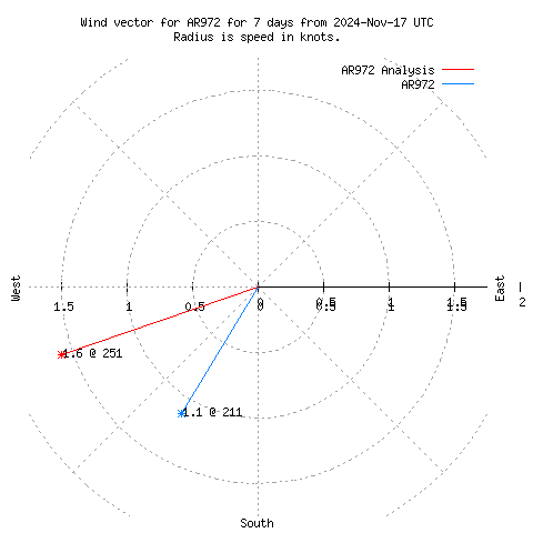 Wind vector chart for last 7 days